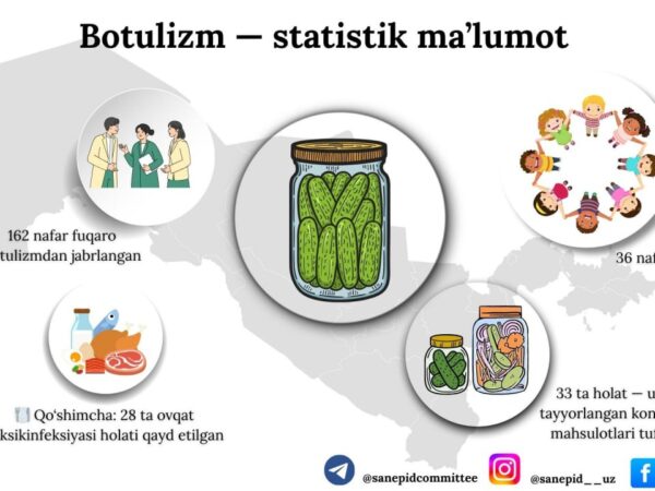 2024-yilda Botulizmdan 162 nafar fuqaro jabrlangan